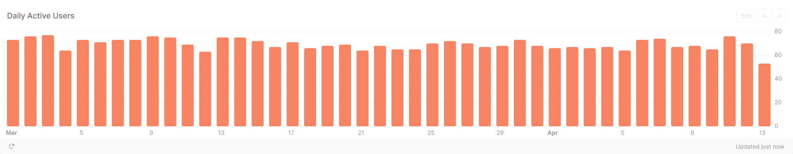 An example of a bar chart