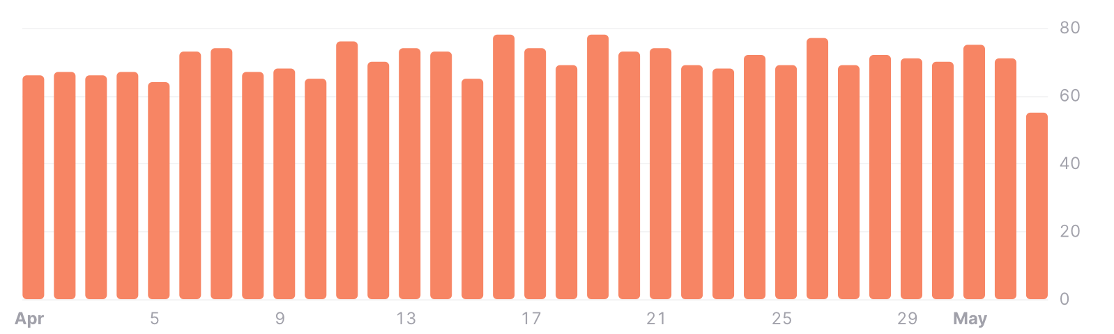 Bar chart example of daily active users