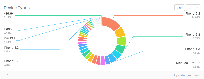 An example of a donut chart