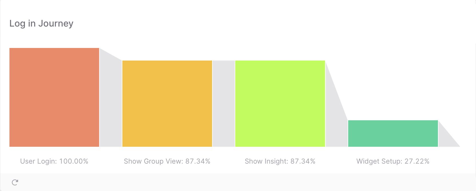 Screenshot of a funnel called "Log in Journey" with 4 decreasing steps, going from "user login", to "show group view", to "show insight", and finally to "widget setup"