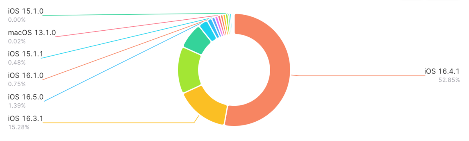 Donut chart example of system versions